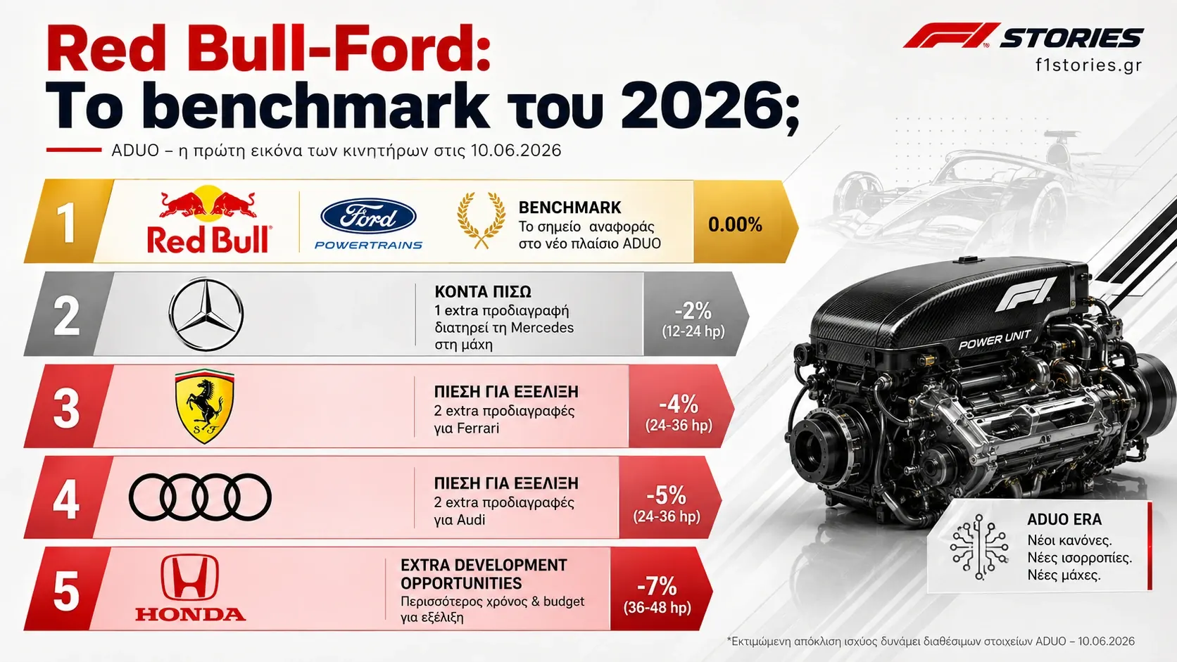 Red Bull-Ford: Το πρώτο μεγάλο σοκ της εποχής των κινητήρων 2026