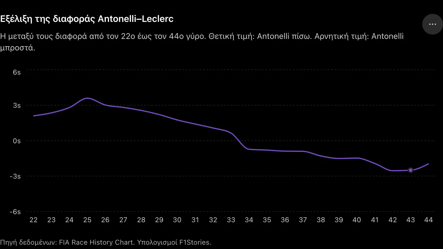 Γράφημα γραμμής: Εξέλιξη της διαφοράς Antonelli–Leclerc από τον 22ο έως τον 44ο γύρο. Θετική τιμή: Antonelli πίσω, αρνητική: Antonelli μπροστά.