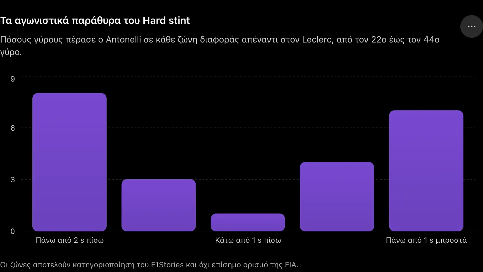 Ραβδόγραμμα: Τα αγωνιστικά παράθυρα του Hard stint. Πόσους γύρους πέρασε ο Antonelli σε κάθε ζώνη διαφοράς απέναντι στον Leclerc, από τον 22ο έως τον 44ο γύρο.